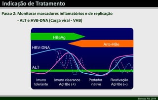 Barbosa AN, 2014 
Passo 2: Monitorar marcadores inflamatórios e de replicação 
- ALT e HVB-DNA (Carga viral - VHB) 
Anti-HBe 
HBV-DNA 
ALT 
Imuno 
tolerante 
Imuno clearance 
AgHBe (+) 
Portador 
inativo 
Reativação 
AgHBe (–) 
HBeAg 
 