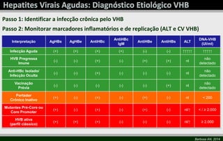 Passo 1: Identificar a infecção crônica pelo VHB 
Passo 2: Monitorar marcadores inflamatórios e de replicação (ALT e CV VHB) 
Barbosa AN, 2014 
Interpretação AgHBs AgHBe AntiHBc 
AntiHBc 
IgM 
AntiHBe AntiHBs ALT 
DNA-VHB 
(UI/ml) 
Infecção Aguda (+) (+) (+) (+) (-) (-) ↑↑↑↑↑ ↑↑↑↑↑ 
HVB Pregressa 
Imune 
(-) (-) (+) (-) (+) (+) nl 
não 
detectado 
Anti-HBc Isolado/ 
Infecção Oculta 
(-) (-) (+) (-) (-) (-) nl 
não 
detectado 
Vacinação 
Prévia 
(-) (-) (-) (-) (-) (+) nl 
não 
detectado 
Portador 
Crônico Inativo 
(+) (-) (+) (-) (+) (-) nl < 200 
Mutantes Pré-Core ou 
Core Promoter 
(+) (-) (+) (-) (+) (-) nl/↑ < / ≥ 2.000 
HVB ativa 
(perfil clássico) 
(+) (+) (+) (-) (-) (-) nl/↑ ≥ 2.000 
 