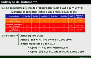 Passo 3: Seguimento prolongado e rotineiro para flagar ↑ ALT e ou ↑ CV VHB 
Barbosa AN, 2014 
- Monitorar os portadores inativo à cada 6 meses ou à cada ano 
Interpretação AgHBs AgHBe AntiHBc AntiHBe AntiHBs ALT 
DNA-VHB 
(UI/ml) 
Portador 
Crônico Inativo 
(+) (-) (+) (+) (-) nl < 200 
Mutantes Pré-Core ou 
Core Promoter 
(+) (-) (+) (+) (-) nl/↑ < / ≥ 2.000 
HVB ativa 
(perfil clássico) 
(+) (+) (+) (-) (-) nl/↑ ≥ 2.000 
Passo 4: Tratar - AgHBe (+) com ↑ ALT 
- AgHBe (-) com ↑ ALT e ↑ CV VHB (> 2.000 UI/ml) 
- Biópsia hepática (F ≥ 2 ou A ≥ 2): 
• AgHBe (+): > 40 anos, mesmo ALT nl 
• AgHBe (-): ↑ ALT e CV VHB entre 200 e 2.000 UI/ml 
 