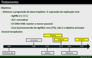 Barbosa AN, 2014 
Objetivos 
- Diminuir a progressão do dano hepático → supressão da replicação viral 
- AgHBe (+) → (-) 
- ALT: normalizar 
- CV DNA VHB: manter o menor possível 
- Cura (soroconversão do AgHBs): raro (7%), não é o objetivo principal 
Arsenal terapêutico 
Interferon alfa 
Lamivudina 
IFN-Peg 
Adefovir 
Telbivudina 
Tenofovir 
Entecavir 
1990 1998 2002 2005 2006 2008 
 