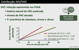 Bica I. CID, 2001. 
Barbosa AN, 2014 
HVC: Infecção oportunista nas PVHA 
• história natural do VHC acelerada 
• viremia do VHC elevada 
• ↑ ocorrência de esteatose, cirrose e câncer 
Maior Morbi-mortalidade 
4 
3 
2 
1 
0 
0 10 20 30 40 
Anos de Infecção pelo VHC 
Grau de Fibrose 
(METAVIR) 
Coinfecção HIV-VC (n = 122) 
Monoinfecção pelo VHC (n = 122) 
Simulação matemática (n = 122) 
 