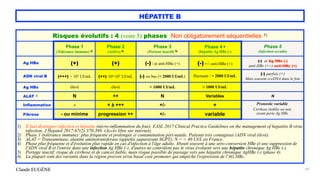 Claude EUGÈNE
HÉPATITE B
59
Risques évolutifs : 4 (voire 5) phases Non obligatoirement séquentielles 1)
Phase 1


(Tolérance immune) 2)
Phase 2


(Active) 4)
Phase 3


(Porteur inactif) 5)
Phase 4 6


(hépatite Ag HBe (-)
Phase 5


(infection occulte)
Ag HBe (+) (+) (-) / et anti-HBe (+) (-) +/- anti-HBe (+)
(-) et Ag HBs (-)


anti-HBs (+/-) anti-HBc (+)
ADN viral B (+++) > 107 UI/mL (++) 104-107 UI/mL (-) ou bas (< 2000 UI/mL) fluctuant / > 2000 UI/mL
(-) parfois (+)


Mais souvent cccDNA dans le foie
Ag HBs élevé élevé < 1000 UI/mL > 1000 UI/mL
ALAT 3) N ++ N Variables N
Inflammation - + à +++ +/- + Pronostic variable


Cirrhose établie ou non


avant perte Ag HBs
Fibrose - ou minime progression ++ +/- variable
1) Il faut distinguer infection et hépatite (nécro-inflammation du foie). EASL 2017 Clinical Practice Guidelines on the management of hepatitis B virus
infection. J Hepatol 2017;67(2):370-398. (Accès libre sur internet).


2) Phase 1 (tolérance immune): plus fréquente et prolongée si contamination péri-natale. Patients très contagieux (ADN viral élevé).


3) ALAT = Transaminase, alanine aminotransferase (appelée auparavant SGPT); N = < 40 UI/L en France.


4) Phase plus fréquente et d'évolution plus rapide en cas d'infection à l'âge adulte. Aboutt souvent à une séro-conversion HBe et une suppression de
l'ADN viral B et l'entrée dans une infection Ag HBe (-), d'autres ne contrôlent pas le virus évoluent vers une hépatite chronique Ag HBe (-).


5) Portage inactif: risque de cirrhose et de cancer faible, mais risque possible de passage vers une hépatite chronique AgHBe (-) (phase 4).


6) La plupart sont des variants dans la région precore et/ou basal core promoter qui empêche l'expression de l'AG HBe.
 