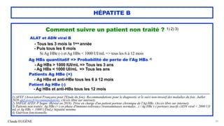 Claude EUGÈNE
HÉPATITE B
Comment suivre un patient non traité ? 1) 2) 3)


ALAT et ADN viral B


- Tous les 3 mois la 1ère année


- Puis tous les 6 mois
 
Si Ag HBe (-) et Ag HBs < 1000 UI/mL => tous les 6 à 12 mois




Ag HBs quantitatif => Probabilité de perte de l'Ag HBs 4)


- Ag HBs > 1000 IUI/mL => Tous les 3 ans


- Ag HBs < 1000 UI/mL => Tous les ans


Patients Ag HBe (+)
 
- Ag HBe et anti-HBe tous les 6 à 12 mois


Patient Ag HBe (-)


- Ag HBs et anti-HBs tous les 12 mois


................................................................................................................................................................................................................................................


1) AFEF (Association Française pour l'Etude du foie). Recommandations pour le diagnostic et le suivi non-invasif des maladies du foie. Juillet
2020 afef.asso.fr/recommandations. (Accès libre sur internet).


2) SNFGE AFEF. P Sogni. (Révisé en 2018). Prise en charge d'un patient porteur chronique de l'Ag HBs. (Accès libre sur internet).


3) Patients non traités: Ag HBe (+) en phase d'immuno-tolérance (transaminases normales...) / Ag HBe (-) porteurs inactfs (ADN viral < 2000 UI/
mL et Ag HBs < 1000 UI/mL)/ hépatite minime.


4) Guérison fonctionnelle.


81
 