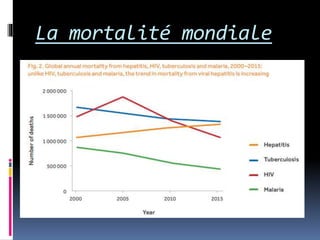 La mortalité mondiale
 
