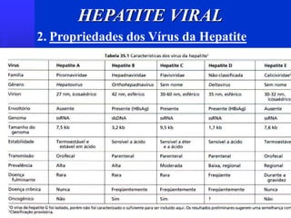 HEPATITE VIRAL
2. Propriedades dos Vírus da Hepatite
 