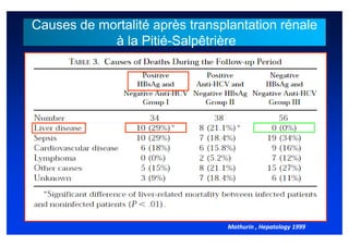 Causes de mortalité après transplantation rénale
            à la Pitié-Salpêtrière




                                Mathurin , Hepatology 1999
 
