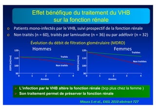Effet bénéfique du traitement du VHB
                                     sur la fonction rénale
o Patients mono-infectés par le VHB, suivi prospectif de la fonction rénale
o Non traités (n = 60), traités par lamivudine (n = 36) ou par adéfovir (n = 32)
                            Évolution du débit de filtration glomérulaire (MDRD)
                120          Hommes                                            120                  Femmes
                                                                                                               Traitées




                                                               EGFR (ml/mn)
 EGFR (ml/mn)




                                                 Traités
                110                                                            110
                                                                                                                Non traitées
                100                        Non traités                         100

                90                                                              90
                  0          1       2       3             4                      0       1        2       3           4
                                  Années                                                        Années


                      L’infection par le VHB altère la fonction rénale (bcp plus chez la femme )
                      Son traitement permet de préserver la fonction rénale

                                                                              Mauss S et al., EASL 2010 abstract 727
 