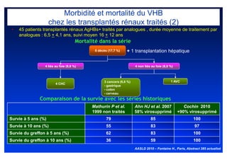 86
                         Morbidité et mortalité du VHB
                     chez les transplantés rénaux traités (2)
 •   45 patients transplantés rénaux AgHBs+ traités par analogues , durée moyenne de traitement par
     analogues : 6,5 + 4,1 ans, suivi moyen 16 + 12 ans
                                      Mortalité dans la série
                                              8 décès (17,7 %)   + 1 transplantation hépatique


                 4 liés au foie (8,8 %)                                4 non liés au foie (8,8 %)



                                                   3 cancers (6,6 %)                           1 AVC
                        4 CHC
                                                   - gastrique
                                                   - colon
                                                   - cerveau
              Comparaison de la survie avec les séries historiques
                                             Mathurin P et al.         Ahn HJ et al. 2007              Cochin 2010
                                             1999 non traités          58% virosupprimé             +90% virosupprimé
Survie à 5 ans (%)                                   79                          85                         100
Survie à 10 ans (%)                                  55                          83                          97
Survie du greffon à 5 ans (%)                        62                          83                         100
Survie du greffon à 10 ans (%)                       36                          59                         100
                                                                       AASLD 2010 – Fontaine H., Paris, Abstract 385 actualisé
 