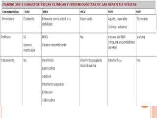 VHA y VHE trasmitidos por vía fecal-oral, y causan solamente hepatitis aguda y no crónica.