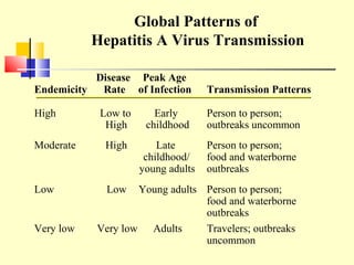 Endemicity
Disease
Rate
Peak Age
of Infection Transmission Patterns
High Low to
High
Early
childhood
Person to person;
outbreaks uncommon
Moderate High Late
childhood/
young adults
Person to person;
food and waterborne
outbreaks
Low Low Young adults Person to person;
food and waterborne
outbreaks
Very low Very low Adults Travelers; outbreaks
uncommon
Global Patterns of
Hepatitis A Virus Transmission
 