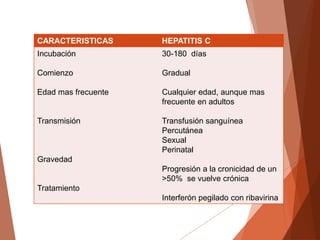 CARACTERISTICAS HEPATITIS C
Incubación
Comienzo
Edad mas frecuente
Transmisión
Gravedad
Tratamiento
30-180 días
Gradual
Cualquier edad, aunque mas
frecuente en adultos
Transfusión sanguínea
Percutánea
Sexual
Perinatal
Progresión a la cronicidad de un
>50% se vuelve crónica
Interferón pegilado con ribavirina
 