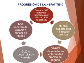 De cada 100
personas
infectadas por
el virus de la
hepatitis C
75-85%
desarrollara
n infección
crónica
60-70%
desarrollaran
enfermedad
crónica del
hígado
5-20%
desarrollaran
cirrosis
1-5%
morirán de
cirrosis o
cáncer de
hígado
PROGRESIÓN DE LA HEPATITIS C
 