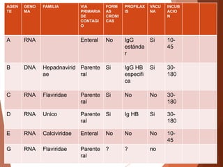 AGEN
TE
GENO
MA
FAMILIA VIA
PRIMARIA
DE
CONTAGI
O
FORM
AS
CRONI
CAS
PROFILAX
IS
VACU
NA
INCUB
ACIO
N
A RNA Enteral No IgG
estánda
r
Si 10-
45
B DNA Hepadnavirid
ae
Parente
ral
Si IgG HB
especifi
ca
Si 30-
180
C RNA Flaviridae Parente
ral
Si No No 30-
180
D RNA Unico Parente
ral
Si Ig HB Si 30-
180
E RNA Calciviridae Enteral No No No 10-
45
G RNA Flaviridae Parente
ral
? ? no
 