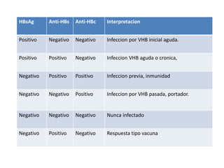 HBsAg Anti-HBs Anti-HBc Interpretacion
Positivo Negativo Negativo Infeccion por VHB inicial aguda.
Positivo Positivo Negativo Infeccion VHB aguda o cronica,
Negativo Positivo Positivo Infeccion previa, inmunidad
Negativo Negativo Positivo Infeccion por VHB pasada, portador.
Negativo Negativo Negativo Nunca infectado
Negativo Positivo Negativo Respuesta tipo vacuna
 