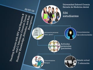 TreatingPatientswithHIVandHepatitisB
TreatingPatientswithHIVandHepatitisB
andCInfections:CroatianDental
andCInfections:CroatianDental
Students’Knowledge,Attitudes,andRisk
Students’Knowledge,Attitudes,andRiskPerceptions
Perceptions
22/07/10
Universidad Zabred Croacia
Escuela de Medicina dental
 