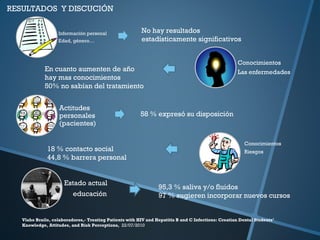 Vlaho Brailo, colaboradores,- Treating Patients with HIV and Hepatitis B and C Infections: Croatian Dental Students’
Knowledge, Attitudes, and Risk Perceptions, 22/07/2010
RESULTADOS Y DISCUCIÓN
Información personal
Edad, género…
No hay resultados
estadísticamente significativos
Conocimientos
Las enfermedadesEn cuanto aumenten de año
hay mas conocimientos
50% no sabían del tratamiento
Actitudes
personales
(pacientes)
58 % expresó su disposición
Conocimientos
Riesgos18 % contacto social
44,8 % barrera personal
95,3 % saliva y/o fluidos
97 % sugieren incorporar nuevos cursos
Estado actual
educación
 