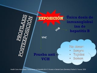 PROFILAXIS
PROFILAXIS
POSTEXPOSICIÓN
POSTEXPOSICIÓN
Única dosis de
inmunoglobul
ina de
hepatitis BVHB
VHC
Prueba anti -
VCH
Health Care–Associated Transmission of Hepatitis B & C Viruses in Dental Care (Dentistry) Fariba S. Younai, DDS
 