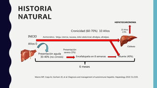 INICIO
Años 0
Presentación aguda
30-40% (no cirrosis) Encefalopatía en 8 semanas
Presentación
severa (5%)
Asintomático, fatiga, ictericia, nauseas, dolor abdominal, altralgias, altralgias.
Muerte (40%).
6 meses
Cronicidad (60-70%) 10 Años
Manns MP, Czaja AJ, Gorham JD, et al. Diagnosis and management of autoimmune hepatitis. Hepatology 2010; 51:2193.
10 Años
2.9%
HEPATOCARCINOMA
 