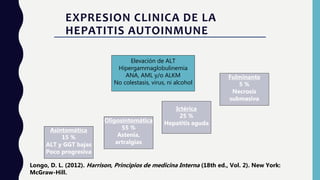 EXPRESION CLINICA DE LA
HEPATITIS AUTOINMUNE
Elevación de ALT
Hipergammaglobulinemia
ANA, AML y/o ALKM
No colestasis, virus, ni alcohol
Asintomática
15 %
ALT y GGT bajas
Poco progresiva
Oligosintomática
55 %
Astenia,
artralgias
Ictérica
25 %
Hepatitis aguda
Fulminante
5 %
Necrosis
submasiva
Longo, D. L. (2012). Harrison, Principios de medicina Interna (18th ed., Vol. 2). New York:
McGraw-Hill.
 