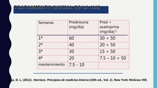 Semanas Prednisona
(mg/día)
Pred +
azatioprina
(mg/día) 2
1ª 60 30 + 50
2ª 40 20 + 50
3ª 30 15 + 50
4ª 20 7.5 – 10 + 50
mantenimiento 7.5 - 10
Longo, D. L. (2012). Harrison, Principios de medicina Interna (18th ed., Vol. 2). New York: McGraw-Hill.
 