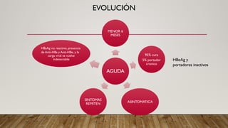 EVOLUCIÓN
AGUDA
MENOR 6
MESES
95% cura
5% portador
cronico
ASINTOMATICA
SINTOMAS
REMITEN
HBsAg no reactivo, presencia
de Anti-HBs y Anti-HBe, y la
carga viral se vuelve
indetectable HBeAg y
portadores inactivos
 