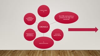 CRONICA
MAYOR 6 MESES
5%
Anti-HBc-total positivo, y
presencia de carga viral
mantenida.
LEVE-GRAVE
FIBORIS-CIRROSIS
3%
HEPATOCARCINOMA
PERSISTENCIA DE
SINTOMAS O
ASINTOMATICOS
ICTERICIA:
TRANSAMINASASY
BILIRRUBINAS
ELEVADAS
 