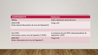 COMPONENTE Definición
HBeAg Indica replicación activa del virus.
ADN-VHB
Ácido desoxirribonucleico de virus de Hepatitis B.
Carga viral
Anti-VHC:
Anticuerpos contra virus de hepatitis C (VHC).
La presencia de anti-VHC indicaantecedente de
exposición aVHC.
ARNVHC
Ácido ribonucleico de vírus de Hepatitis C.
Carga viral
 