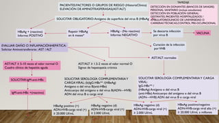 PACIENTES:FACTORES O GRUPOS DE RIESGO (HistoriaClínica)
ELEVACIÓN DE AMINOTRASFERASAS(AST/ALT)
SOLICITAR OBLIGATORIO:Antígeno de superficie del virus B (HBsAg)
HBsAg + (reactivo)
Informe: POSITIVO
Repetir HBsAg
en 6 meses*
HBsAg - (No reactivo)
Informe: NEGATIVO
EVALUAR DAÑO O INFLAMACIÓNHEPÁTICA:
Solicitar Aminotransferaras :AST / ALT
Se descarta infección
por virus B
Curación de la infección
porVHB
AST/ALT ≥ 5-10 veces el valor normal O
Cuadro clínico de hepatitis aguda
AST/ALT ≥ 1.5-2 veces el valor normal O
Signos de hepatopatía crónica
AST/ALT: normales
SOLICITAR:IgM-anti-HBc SOLICITAR SEROLOGÍA COMPLEMENTARIAY
CARGAVIRAL: (b)IgG-HBc** /(HBeAg)
Antígeno e del virus B(anti-HBe)
Anticuerpo del antígeno e del virus B(ADN—HVB)
ADN del virus B o carga viral
SOLICITAR SEROLOGÍA COMPLEMENTARIAY CARGA
VIRAL:
IgG-HBc** /
(HBeAg) Antígeno e del virus B
(anti-HBe) Anticuerpo del antígeno e del virus B
(ADN—HVB) ADN del virus B o carga viral
IgM-anti-HBc +(reactivo)
HBeAg: positivo (+)
ADN-HVB-carga viral (+)
≥ 20.000 UI/mL
HBeAg: negativo (d)
ADN-HVB-carga viral (+)
≥ 2.000 UI/mL
HBeAg: positivo/negativo
ADN-HVB-carga viral alta (+)
≥ 20.000 UI/mL a millones
HBeAg: negativo (d)
ADN-HVB-carga viral (+)
≥ 2.000 UI/mL
VACUNA
DETECCIÓN EN DONANTES (BANCOS DE SANGRE)
PERSONAL SANITARIO (incluye estudiantes)
DETECCIÓN EN POBLACIÓN GENERAL:
GESTANTES, PACIENTES HOSPITALIZADOS /
AMBULATORIOS,INICIO DE UNIVERSIDAD O
CARRERAS TÉCNICAS,CONTROL PRE-OCUPACIONAL
TAMIZAJE
 