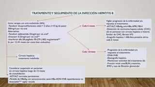 TRATAMIENTOY SEGUIMIENTO DE LA INFECCIÓN HEPATITIS B
Iniciar terapia con anti-nucleótido (AN):
-Tenofovir disoproxil/fumarato: edad > 2 años (>10 kg de peso)
300mg/d por vía oral
Alternativas:
-Tenofovir alafenamida: 25mg/d por vía oral*
-Entecavir: 0.25mg/d por vía oral**
-Interferón alfa-2B-pegilado: 90-270 (180) mcg/semanal**
Sc por 12-24 meses (en casos bien evaluados)
Cada 6 meses
Cada 12meses
Vigilar progresión de la enfermedad y/o
repuesta al tratamiento:
-AST/ALT, HBeAg, anti-HBe,APRI, FIB-4
-Detección de carcinoma-hepato-celular (CHC)
(d) en personas con cirrosis hepática e historia
familiar de CHC, fibrosis ≥F3:
-Ecografía hepática + Alfa-feto-proteína sérica
cada 6 meses
-Progresión de la enfermedad y/o
respuesta al tratamiento:
-DNA-VHB
-Elastografía hepática
-Monitorear toxicidad del tratamiento (b)
-Función renal: urea/BUN, creatinina,
EMO y tasa de filtración glomerular
Cirrosis hepática:
tratamiento indefinido
Considerar suspensión en pacientes
sin cirrosis hepática luego de 12 meses
de consolidación:
-AST/ALT normales persistentes
-Pérdida de HBeAg con seroconversión aanti-HBe-ADN-VHB repetidamente no
detectable*** vigilar recaída
 