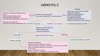 HEPATITIS C
Realizar la prueba anti-VHC
con prueba rápida (RDTs) o de laboratorio
DETECCIÓN EN BANCOS DE SANGRE
POBLACIÓN GENERAL:
PACIENTES HOSPITALIZADOS,
INICIO DE UNIVERSIDAD
O CARRERAS TÉCNICAS,
CONTROL PRE-OCUPACIONAL
PERSONAL SANITARIO (incluye estudiantes)
FACTORES O GRUPOS DE RIESGO (Historia
Clínica)
TRANSFUSIONES PREVIAS A 1992
DROGADICCIÓN PARENTERAL /
COCAINAHEMODIALIZADOS / HEMOFÍLICOS
/
PACIENTES CON HVBYVIH
ELEVACIÓN DE AMINOTRASFERASAS (AST/ Anti-VHC + (reactiva) AntiVHC – (no reactiva) Se descarta infección porVHC
Realizar la prueba carga viral
(ARN-VHC)(prueba
cuantitativa/cualitativa)
RNA-VHC + Repetir RNA-HVCen 6 meses RNA-VHC -
Infección porVHC
Curación de la infección porVHC
INICIARTRATAMIENTO:
-Evaluación inicial para selección de esquema
-Valoración de fibrosis del hígado con pruebas no invasivas como índice APRI /
FIB-4 y/o elastrografía hepática para determinar
si tiene cirrosis
-Evaluar comorbilidad y embarazo
-Tamizaje obligatorio complementario para hepatitis B yVIH
TAMIZAJE
 