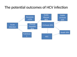 The potential outcomes of HCV infection
Acute
infection
Resolutio
n15%
Chronic
hepatitis
85%
Fulminan
t
Stable
disease
80%
Cirrhosis 20%
HCC
Stable
cirrhosis
50%
Death 50%
 