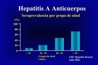 Hepatitis A Anticuerpos
Seroprevalencia por grupo de edad
0
20
40
60
80
100
(%)
< 10 20 - 29 40 - 49 > 70
Grupos de edad
( años)
CDC Hepatitis Branch
Julio 2003.
 