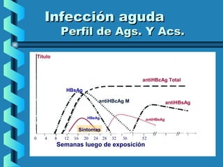 Infección agudaInfección aguda
Perfil de Ags. Y Acs.Perfil de Ags. Y Acs.
0 4 8 12 16 20 24 28 32 36 52
Semanas luego de exposición
Título
HBsAg
antiHBcAg Total
antiHBcAg M antiHBsAg
HBeAg antiHBeAg
Síntomas
 