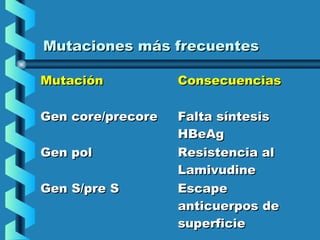 Mutaciones más frecuentesMutaciones más frecuentes
MutaciónMutación ConsecuenciasConsecuencias
Gen core/precoreGen core/precore Falta síntesisFalta síntesis
HBeAgHBeAg
Gen polGen pol Resistencia alResistencia al
LamivudineLamivudine
Gen S/pre SGen S/pre S EscapeEscape
anticuerpos deanticuerpos de
superficiesuperficie
 