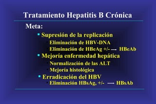 Tratamiento Hepatitis B Crónica Meta: Supresión de la replicación Eliminación de HBV-DNA Eliminación de HBeAg +/-  HBeAb Mejoría enfermedad hepática Normalización de las ALT Mejoría histológica Erradicación del HBV Eliminación HBsAg, +/-  HBsAb  