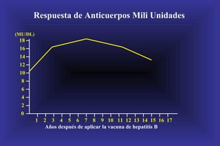 0 2 4 6 8 10 12 14 16 18 (MU/DL) 1  2  3  4  5  6  7  8  9  10  11  12  13  14  15  16  17 Años después de aplicar la vacuna de hepatitis B Respuesta de Anticuerpos Mili Unidades  