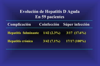 Evolución de Hepatitis D Aguda En 59 pacientes Complicación   Coinfección  Súper infección Hepatitis  fulminante  1/42 (2.3%)  3/17  (17.6%) Hepatitis crónica 3/42 (7.1%)   17/17 (100%)    
