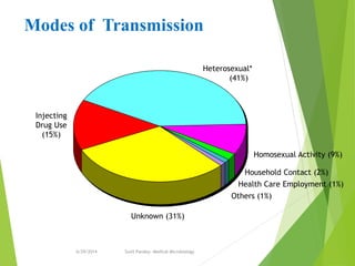 Heterosexual*
(41%)
Homosexual Activity (9%)
Household Contact (2%)
Health Care Employment (1%)
Others (1%)
Unknown (31%)
Injecting
Drug Use
(15%)
Modes of Transmission
6/29/2014 Sunil Pandey- Medical Microbiology 20
 