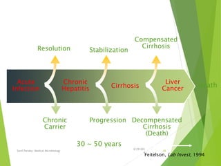 Acute
Infection
Chronic
Carrier
Resolution
30 ~ 50 years
Chronic
Hepatitis
Stabilization
Progression
Cirrhosis
Compensated
Cirrhosis
Liver
Cancer Death
Feitelson, Lab Invest, 1994
Decompensated
Cirrhosis
(Death)
6/29/201
4
Sunil Pandey- Medical Microbiology 26
 