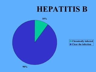 10%
90%
Chronically infected
Clear the infection
HEPATITIS B
 