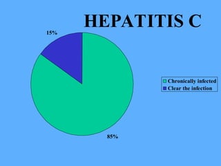 85%
15%
Chronically infected
Clear the infection
HEPATITIS C
 