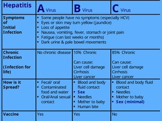 Hepatitis
AVirus BVirus C Virus
Symptoms
of
Initial
Infection
 Some people have no symptoms (especially HCV)
 Eyes or skin may turn yellow (jaundice)
 Loss of appetite
 Nausea, vomiting, fever, stomach or joint pain
 Fatigue (can last weeks or months)
 Dark urine & pale bowel movements
Chronic
Infection
(Infection for
life)
No chronic disease 10% Chronic
Can cause:
Liver cell damage
Cirrhosis
Liver cancer
85% Chronic
Can cause:
Liver cell damage
Cirrhosis
Liver cancer
How is it
Spread?
 Fecal/ oral
 Contaminated
food and water
 Oral/Anal sexual
contact
 Blood and body
fluid contact
 Sex
 Needles
 Mother to baby
 Human bite
 Blood and body fluid
contact
 Needles
 Mother to baby
 Sex (minimal)
Vaccine Yes Yes No
 