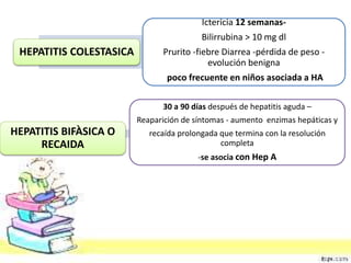 HEPATITIS COLESTASICA 
Ictericia 12 semanas- 
Bilirrubina > 10 mg dl 
Prurito -fiebre Diarrea -pérdida de peso - 
evolución benigna 
poco frecuente en niños asociada a HA 
HEPATITIS BIFÀSICA O 
RECAIDA 
30 a 90 días después de hepatitis aguda – 
Reaparición de síntomas - aumento enzimas hepáticas y 
recaída prolongada que termina con la resolución 
completa 
-se asocia con Hep A 
 