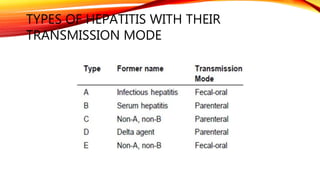 TYPES OF HEPATITIS WITH THEIR
TRANSMISSION MODE
 