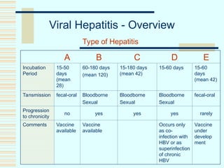 Hepatitis A-E all detailed topic (2).ppt