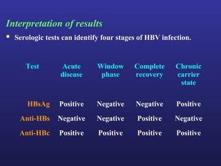 Interpretation of results
 Serologic tests can identify four stages of HBV infection.


      Test       Acute       Window      Complete     Chronic
                 disease      phase      recovery     carrier
                                                       state

      HBsAg      Positive    Negative     Negative     Positive
    Anti-HBs    Negative     Negative     Positive    Negative
    Anti-HBc     Positive    Positive     Positive     Positive
 