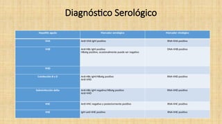 Diagnóstico Serológico
Hepatitis aguda Marcador serológico Marcador virológico
VHA Anti-VHA IgM positivo RNA-VHA positivo
VHB Anti-HBc IgM positivo
HBsAg positivo, ocasionalmente puede ser negativo
DNA-VHB positivo
VHD
Coinfección B y D Anti-HBc IgM/HBsAg positivo
Anti-VHD
RNA-VHD positivo
Sobreinfección delta Anti-HBc IgM negativo/HBsAg positivo
Anti-VHD
RNA-VHD positivo
VHC Anti-VHC negativo y posteriormente positivo RNA-VHC positivo
VHE IgM anti-VHE positivo RNA-VHE positivo
 