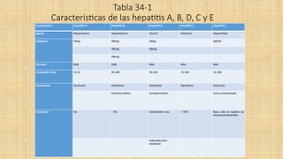 Tabla 34-1
Características de las hepatitis A, B, D, C y E
Característica Hepatitis A Hepatitis B Hepatitis D Hepatitis C Hepatitis E
Agente Heparnavirus Hepadnavirus Virus D Flavivirus Hepeviridae
Antígenos HAAg HBsAg HDAg AgVHE
HBcAg HBsAg
HBeAg
Genoma RNA DNA RNA RNA RNA
Incubación (días) 15-45 40-180 30-140 15-160 14-180
Transmisión Fecal-oral Parenteral Parenteral Parenteral Fecal-oral
Contacto íntimo Contacto íntimo Carne contaminada
Cronicidad No < 5% Coinfección: rara > 70% Rara, sólo en sujetos no
inmunocompetentes
Sobreinfección:
constante
 