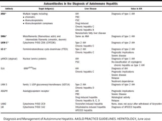 Diagnosis and Management of Autoimmune Hepatitis. AASLDPRACTICEGUIDELINES. HEPATOLOGY, June 2010