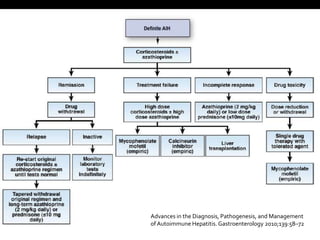 PRONÓSTICO Review article: the modern management of autoimmune hepatitis. Aliment PharmacolTher 31, 771–787. 2010